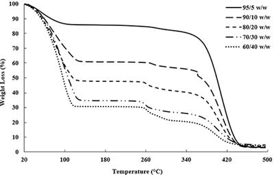 Gradient Poly(ethylene glycol) Diacrylate and Cellulose Nanocrystals Tissue Engineering Composite Scaffolds via Extrusion Bioprinting